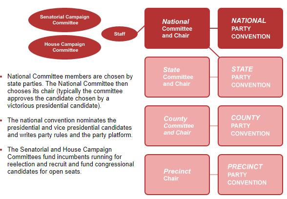National Party Organizations National party organizations Power is limited Run presidential nomination conventions Major campaign role is raising money