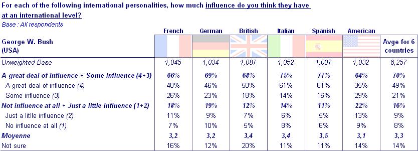 APPENDIX 2: INFLUENCE DETAILED PER COUNTRY The average is the arithmetical