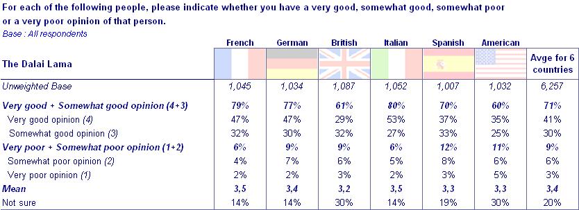 APPENDIX 1: POPULARITY DETAILED PER COUNTRY The average is the arithmetical