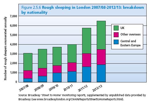 CHAIN data by Broadway l Survey of aid agencies l Total sleeping rough in London at some time during the year l Just over half are non-uk nationals l And just over