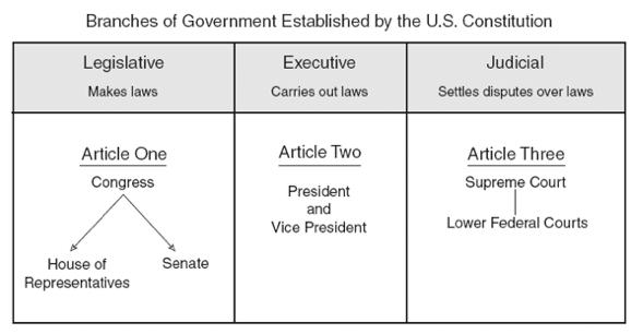 2. Which principle of government does the chart illustrate? A. Federalism B. Popular Sovereignty C. Republicanism D.