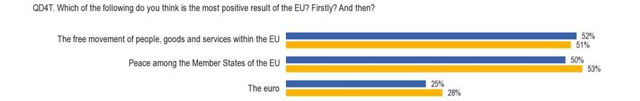 II. THE ACHIEVEMENTS OF THE EUROPEAN UNION AND THE PERCEIVED BENEFITS - Freedom of movement is now seen as the EU s most beneficial result, ahead of peace among the s 1.