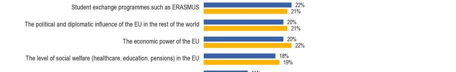 When the answers are aggregated, the free movement of goods, people and services within the EU is now seen as the EU s most positive result (52%, +1 percentage point since spring 2012) and has