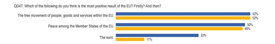 most positive result of the European Union (32%, though it is mentioned
