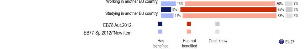 A majority of respondents say that they have benefited from the reduction of border controls in 14 s, led by Luxembourg (76%), Slovakia (66%) and the Netherlands (66%).