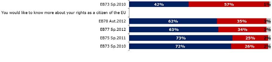 These proportions are the same as those recorded in the spring 2012 Standard Eurobarometer survey (EB77) 8.