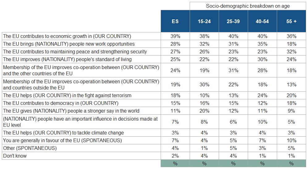 SPAIN: AGE 37 Main benefits of the EU Which of the following are the main reasons for thinking that (OUR COUNTRY) has benefited from being a member of the EU?