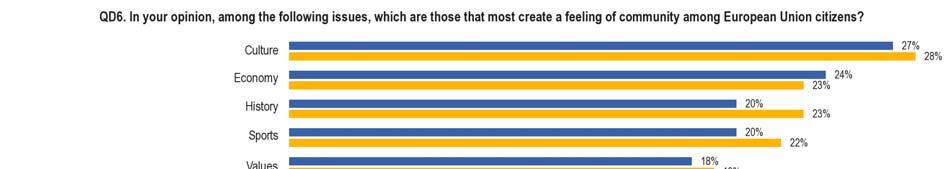 Culture comes at the top of the list of the areas identified as most creating a sense of community among European citizens in 13 Member States: Greece (34%, +2 percentage points since autumn 2013),