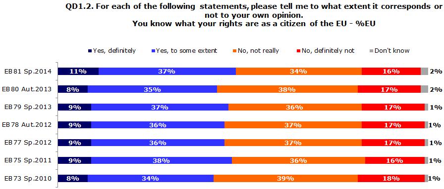 2. THE RIGHTS OF EUROPEAN CITIZENS - More Europeans both feel they know their rights as European citizens and want to learn more - Only a minority of Europeans say that they know their rights as