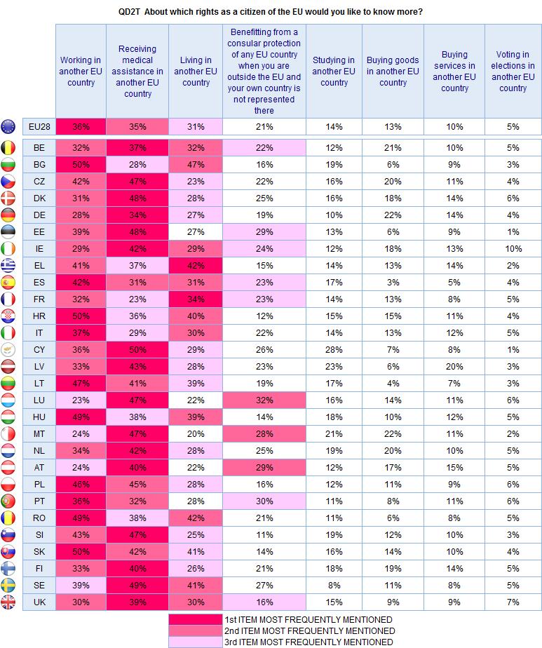Asked of those that would like to know more on their rights as European citizens (=62%