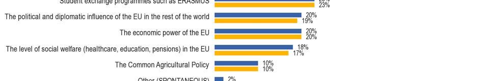 -1 percentage point since the Standard Eurobarometer survey of autumn 2013) and peace between Member States (54%, +1) remain the two main positive results of the European Union in the eyes of