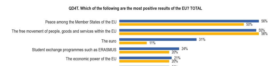 When we focus on the first option cited rather than the aggregated answers, peace between Member States comes in first position (32%, no change) ahead of the free movement of goods and people (29%,