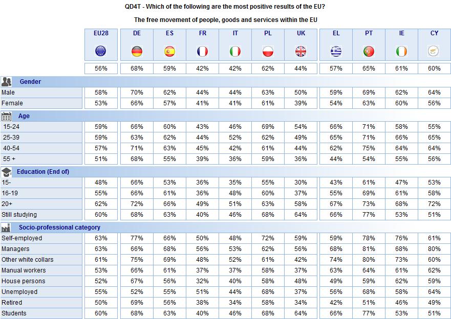 The following tables show the average results by socio-demographic criteria throughout the European Union