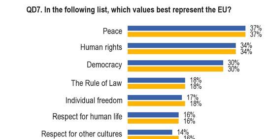 III. THE VALUES THAT BEST REPRESENT THE EUROPEAN UNION - Peace, human rights and democracy are the three values Europeans most associate with the EU - After shifting somewhat between spring and