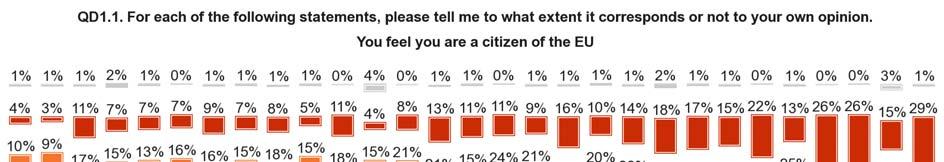 Finally, the sharpest increases in the number of respondents who report that they "definitely" feel they are citizens of the EU are recorded in Austria (35%, +21 percentage points), Malta (47%, +18),