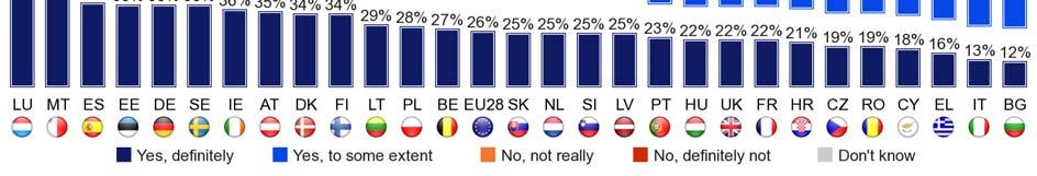 There is thus a considerable gap between this group and those Europeans who say they almost never have difficulty in paying their bills (71%, +6); - This has become the majority opinion among those