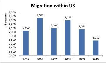 Internal Migration Internal migration = movement within a country Two types: Interregional migration = movement from