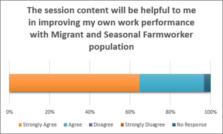 Impact of Sessions It is important that the Stream Forum not only improve the knowledge of its participants, but also have a direct impact on participants work with the Migrant and Seasonal