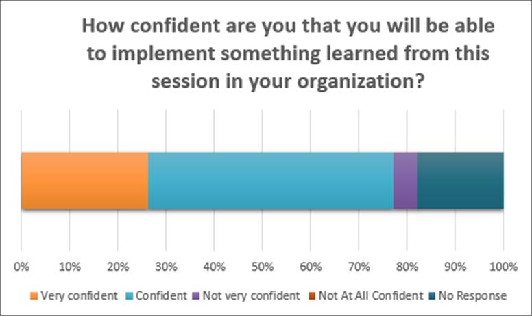 FIGURE 6: CONFIDENCE TO IMPLEMENT Many individual sessions scored high for both of these questions.
