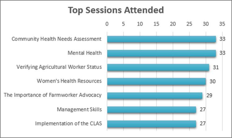 Top Sessions Attended Figure 3 shows the sessions with the highest attendance. High attendance for a session may signify high expectation of the session s content.