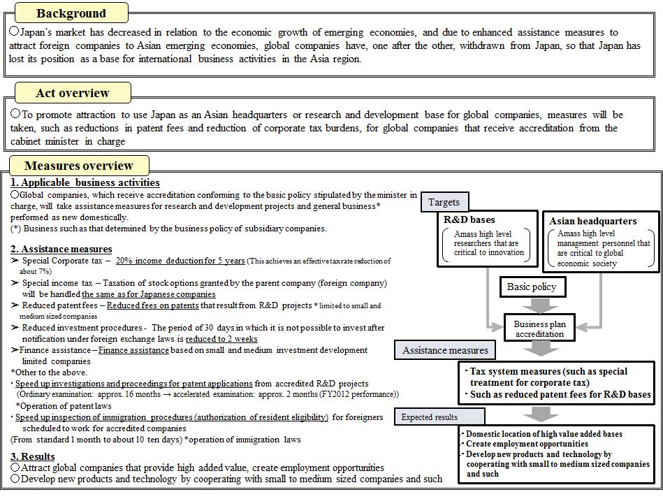 Figure III-3-1-6 Overview of Act for Promotion of Japan as an Asian Business Center