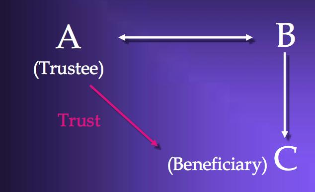 3. INFERRING A TRUST INFERRING A TRUST 3rd party (C) as beneficiary of a trust can force trustee/promisee (A) to sue promisor (B).