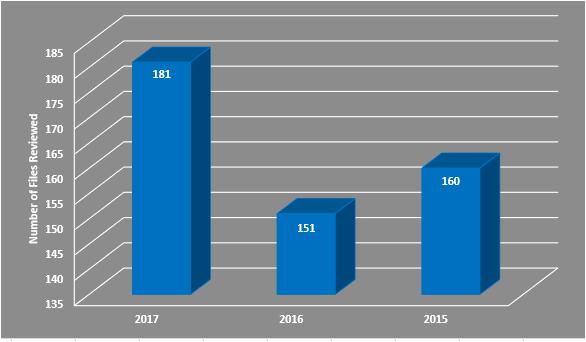 9 Number of Reviews Conducted Table 2 Comparison of Reviews Conducted in 2017, 2016 and 2015 Table 2, above, provides a comparison of the number of files reviewed in 2017, 2016 and 2015.