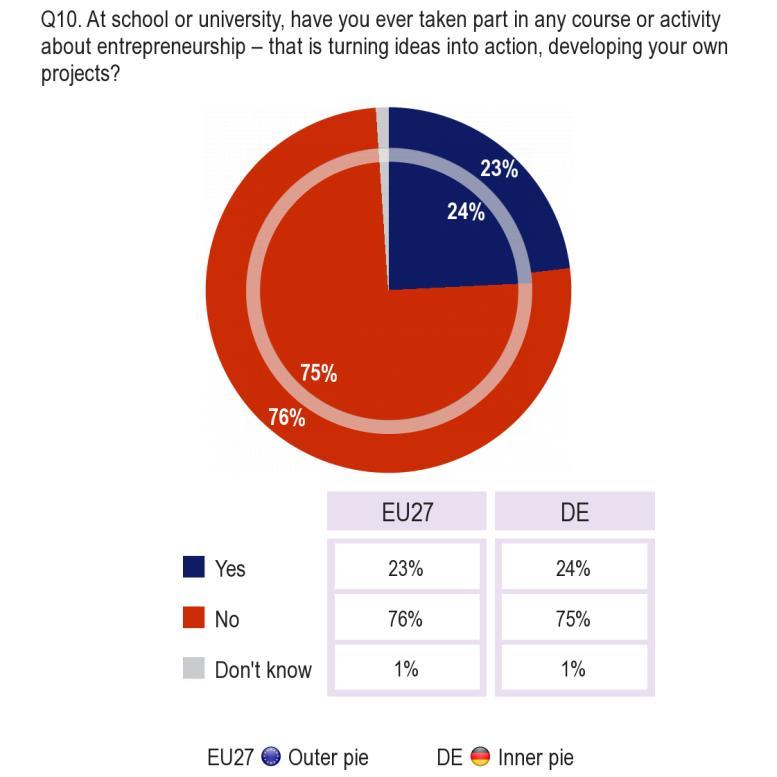 4.2. The role of education in entrepreneurship activity -- A quarter of respondents in Germany say that have taken an entrepreneurship course Respondents were asked whether they have ever taken part