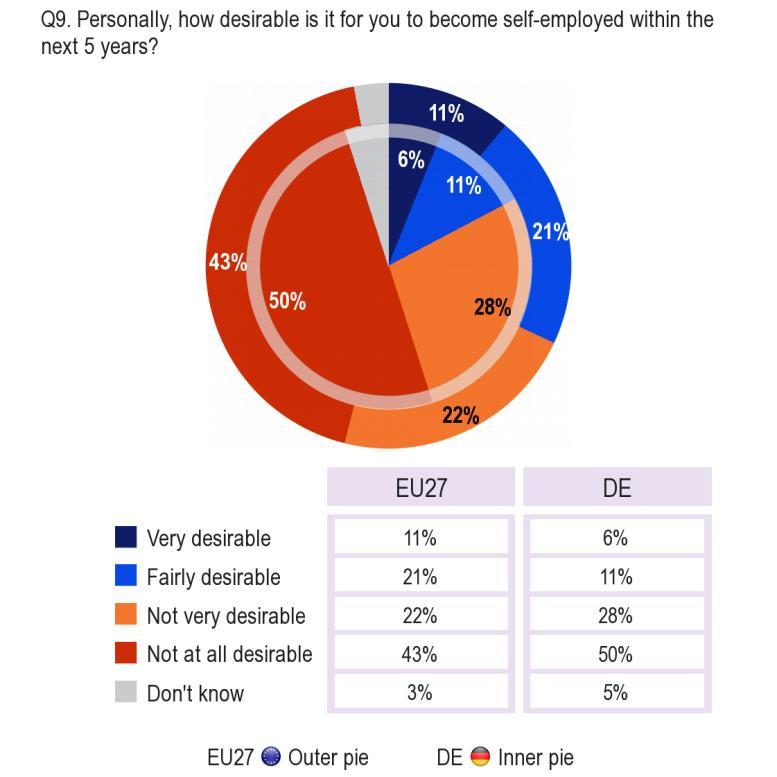 2.3. Desire to become self-employed -- Only half as many people in Germany regard self-employment as desirable compared than in the EU as a whole Respondents were then asked how desirable it was for