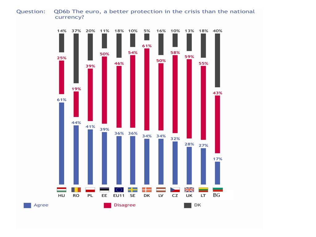 C. The feeling of being better protected: Countries who are not part of the euro-zone Three countries have rejected the euro. Eight countries are obliged to adopt it.