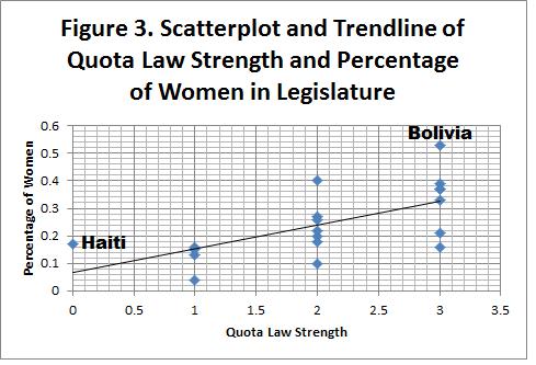 Hanks 35 stronger a quota law, the more likely a country is to have a larger number of women in their legislature. Table 10. Quota Totals v.