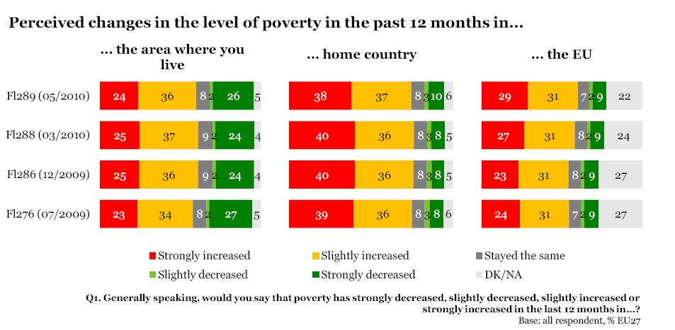 MEMO/10/268 Brussels, 22 June 2010 Eurobarometer survey measuring public perceptions of poverty What is the survey about?