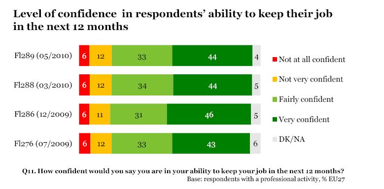 How do they feel about job prospects? The results of the current survey show no change in EU citizens confidence about the employment situation over the past three months.