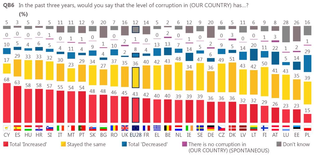 II. DETAILED ATTITUDES TO CORRUPTION The large majority of Europeans think that corruption exists in public institutions at local, regional and national levels.