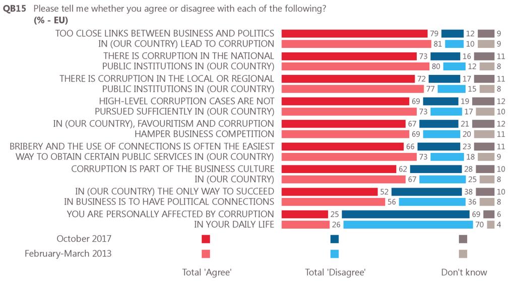 Just under three-quarters (73%) say that there is corruption national public institutions.