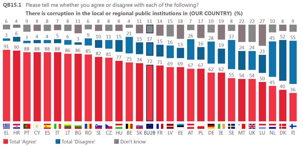 Corruption in public institutions In Greece (91%) and Croatia (90%), at least nine in ten agree that there is corruption in the local or regional public institutions of their countries, as do nearly