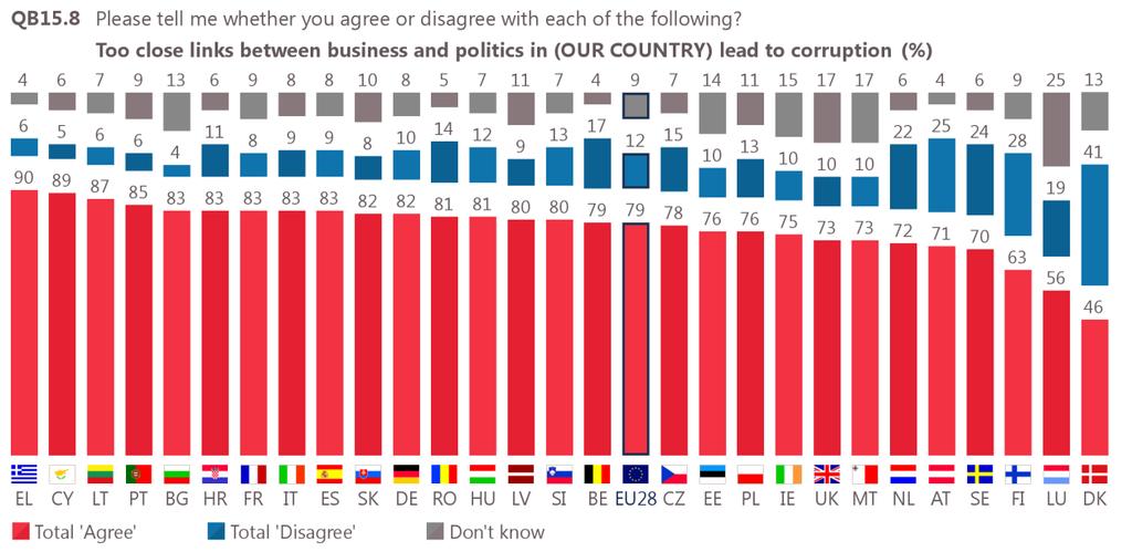 In all but one case, a majority of respondents think that too close links between business and politics in their country lead to corruption.