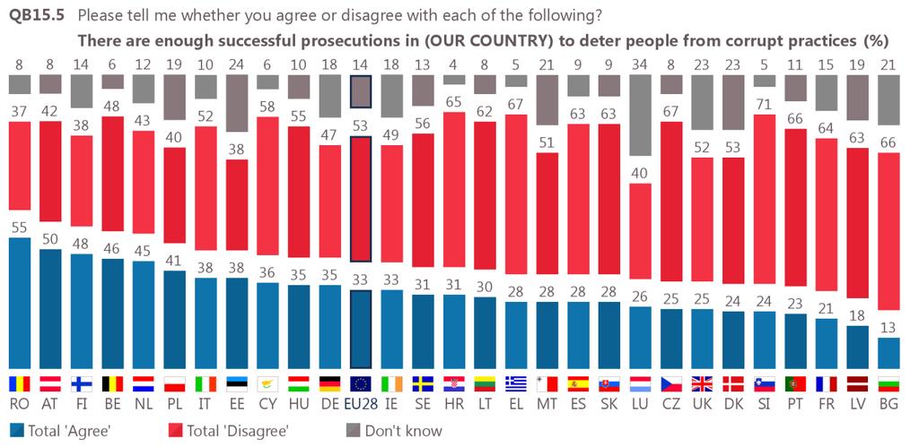 Measures to fight corruption Most Europeans think that corruption has not been tackled sufficiently.