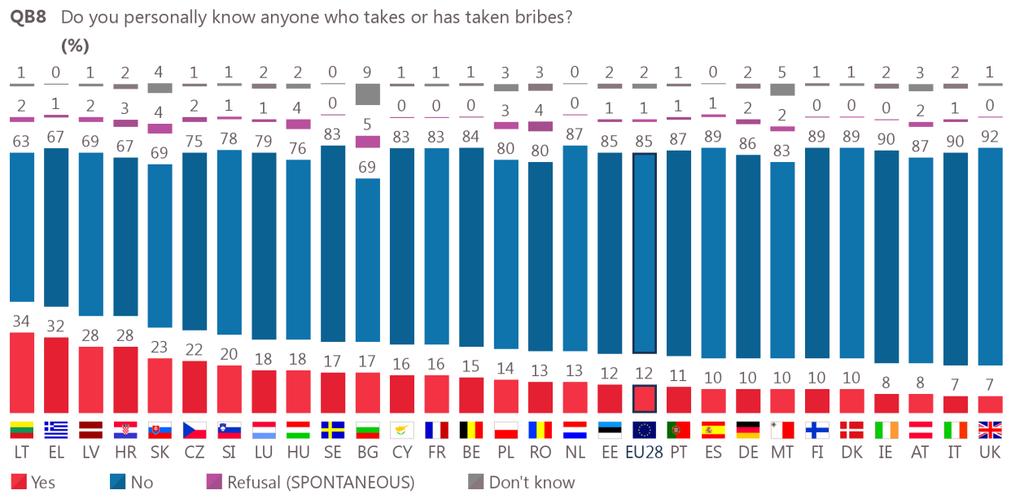 Only about one in ten Europeans say they know someone who has taken or takes bribes (12%), but there are variations at country level.