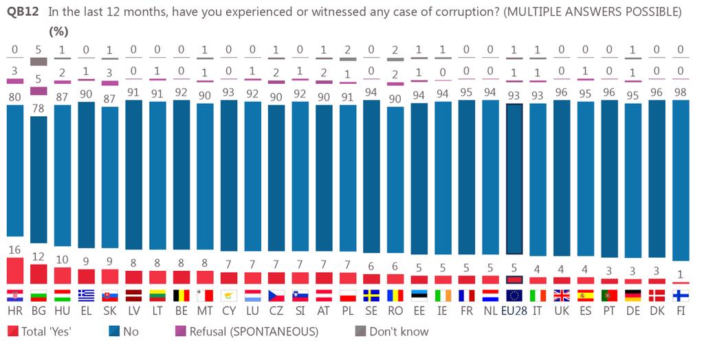 V. REPORTING CORRUPTION One in twenty Europeans have experienced a case of corruption in the past year.