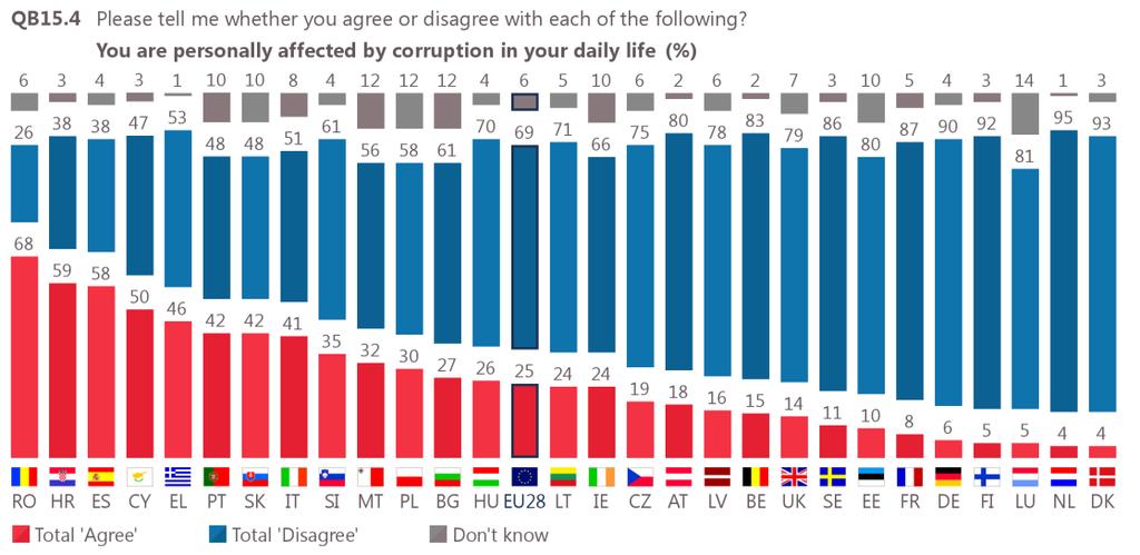 Over four in ten (43%) Europeans think that the level of corruption in their country has increased over the past three years.