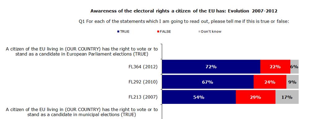 I. EU CITIZENS AWARENESS OF THEIR ELECTORAL RIGHTS - The majority of European citizens are correctly identifying their electoral rights at local and European level.