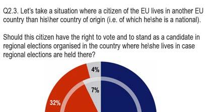 2. ACQUIRING ELECTORAL RIGHTS IN THE COUNTRY OF RESIDENCE -Europeans both consider it justified to grant electoral rights to non-national EU citizens living in their
