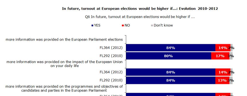 III. INCREASING TURNOUT IN EUROPEAN ELECTIONS - Most respondents think that providing more information on candidates, parties and the European Parliament elections, as well as on the impact of the EU