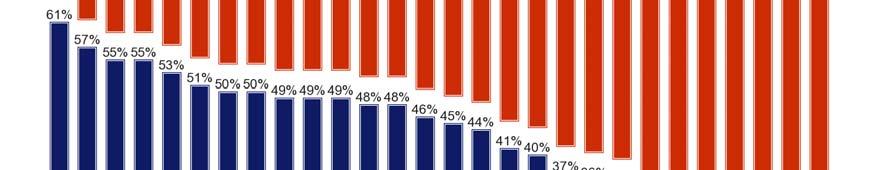 Latvia, Portugal (both 55%), the UK (53%), Greece (51%)