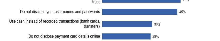 and organisations they trust (47%) or do not disclose their user names and passwords (45%).