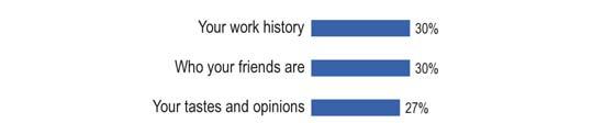 Close to a third think so of their work history (30%) and who their friends are (30%).