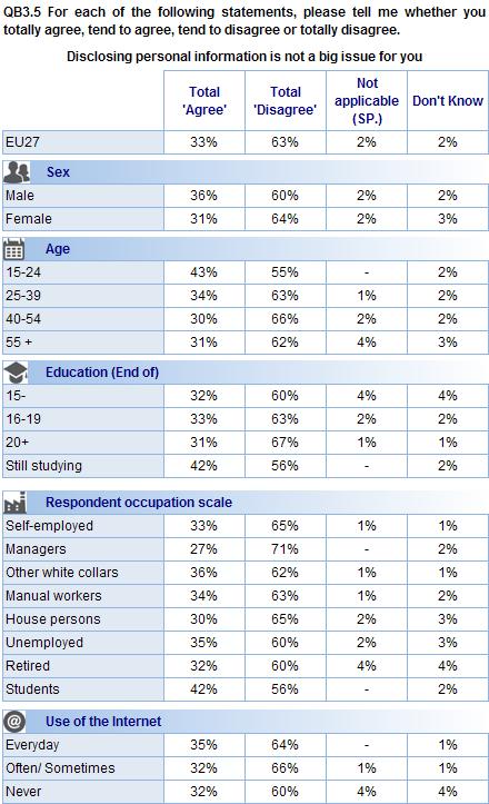 A socio-demographic breakdown again reveals significantly more frequent agreement with this statement among the youngest respondents, those aged 15-24 (43%), and students (42%).