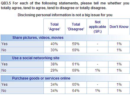 Bases: Social networking site users (40% of whole
