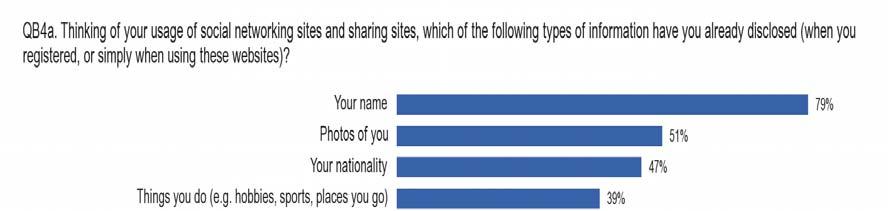 Base: Social Networking Sites users (40% of whole sample) - Names, home addresses and mobile phone numbers are the information disclosed by the